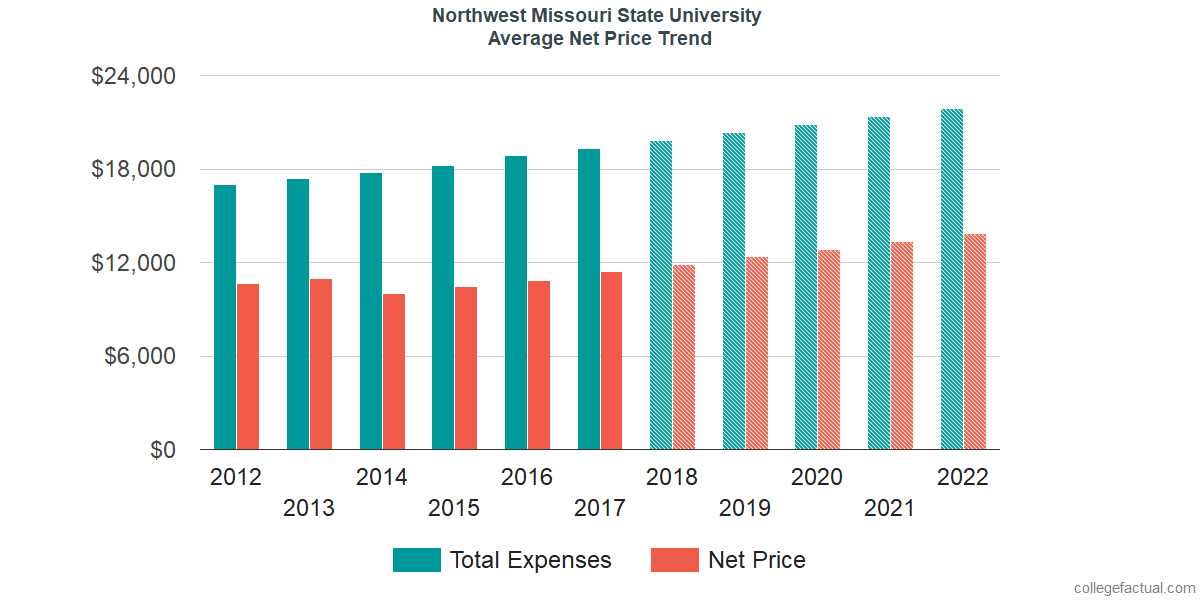 Net Price Trends at Northwest Missouri State University