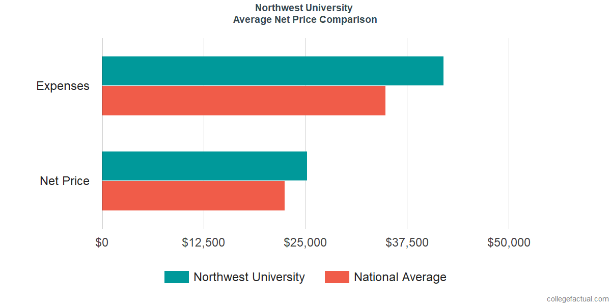 Net Price Comparisons at Northwest University