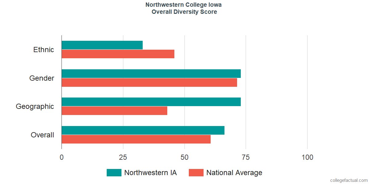 Overall Diversity at Northwestern College