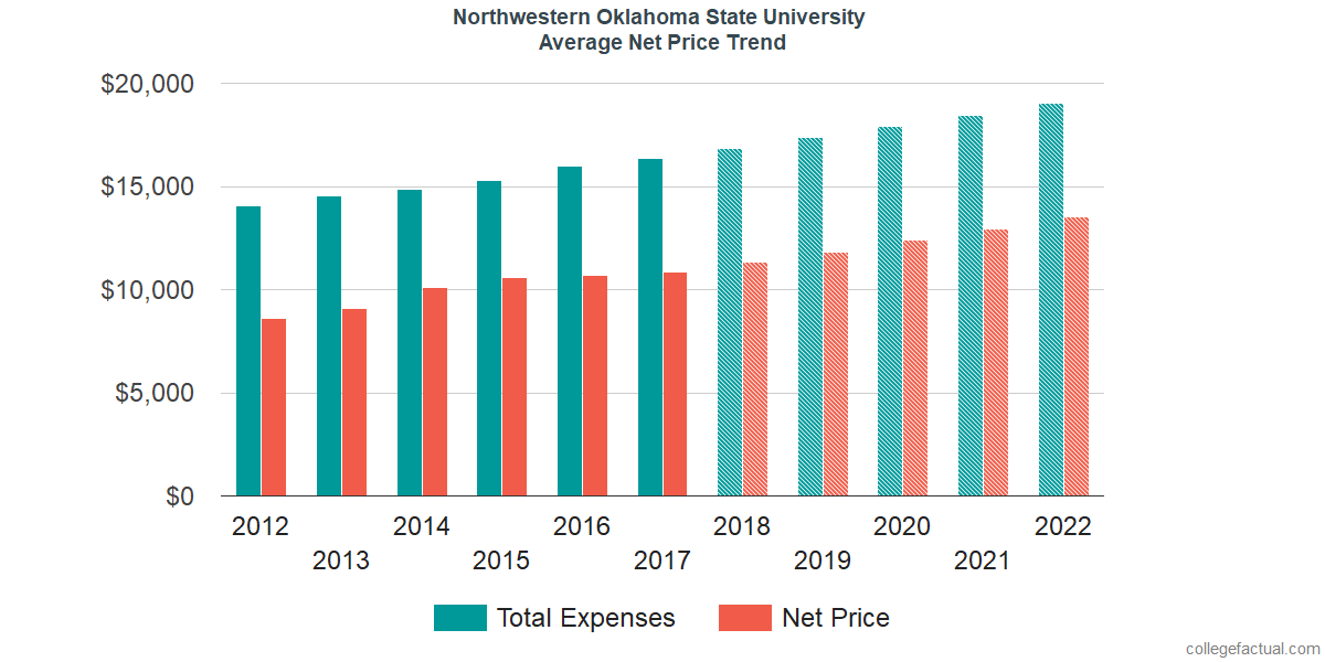 Net Price Trends at Northwestern Oklahoma State University