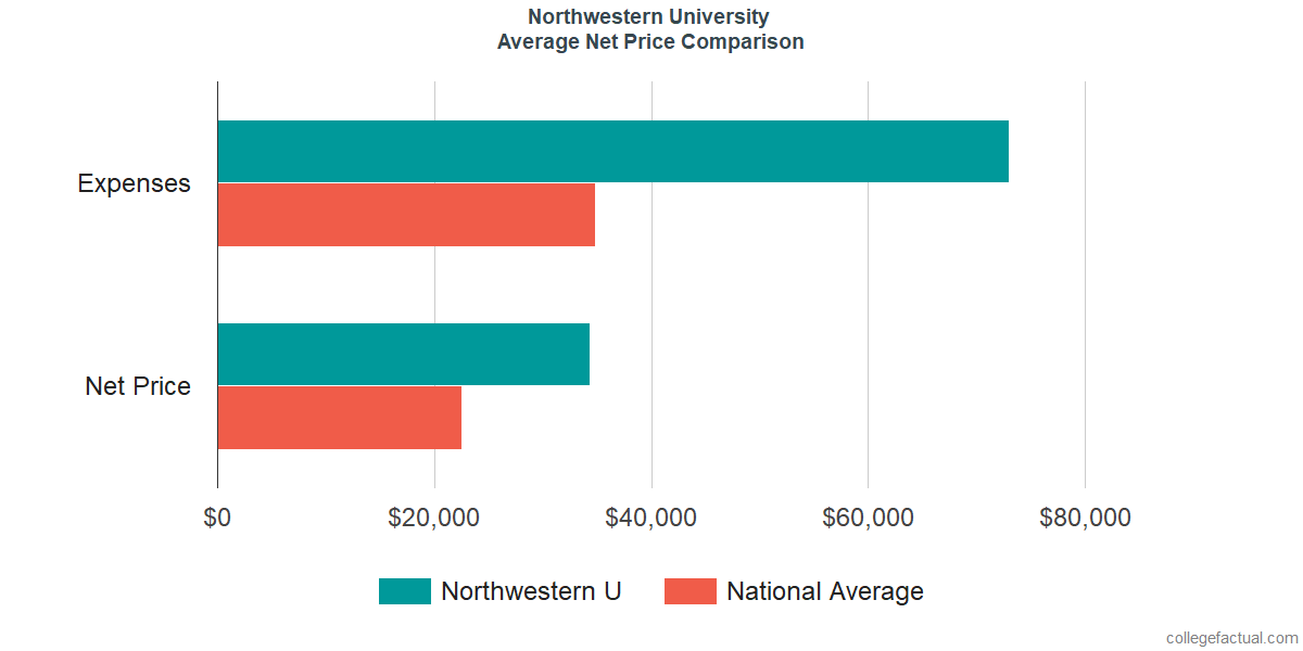 Net Price Comparisons at Northwestern University