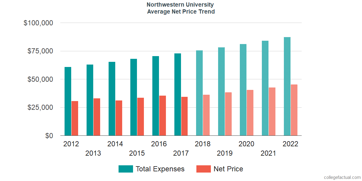 Average Net Price at Northwestern University