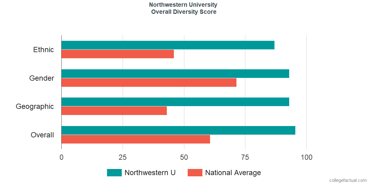 Northwestern Chart