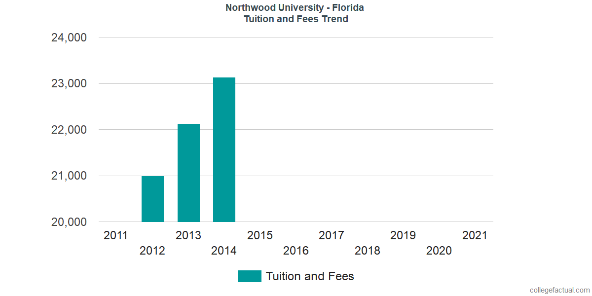 northwood university florida