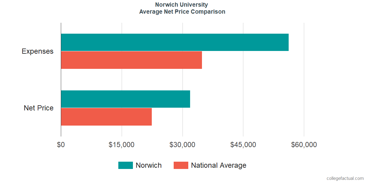 Net Price Comparisons at Norwich University