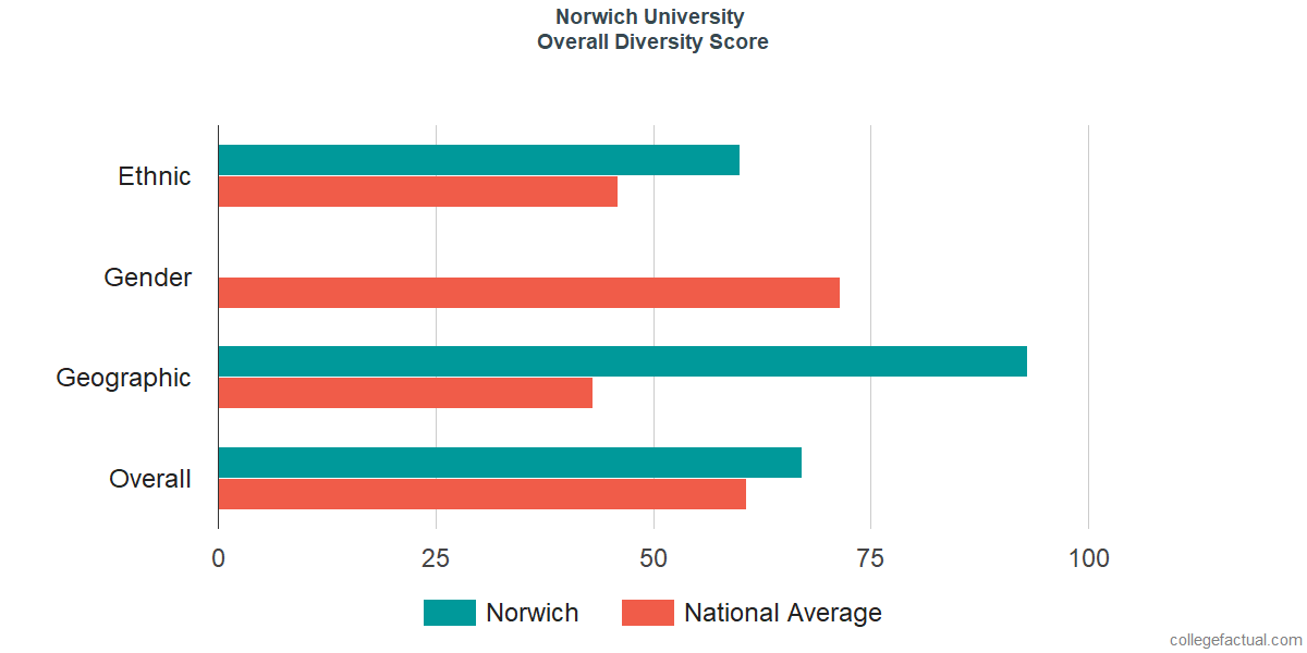 Overall Diversity at Norwich University