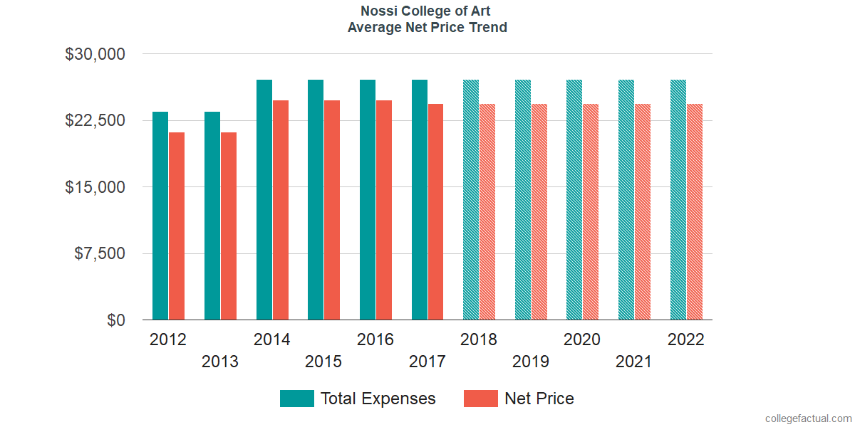 Net Price Trends at Nossi College of Art