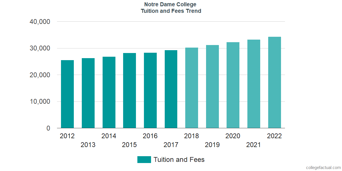 Notre Dame College Tuition and Fees