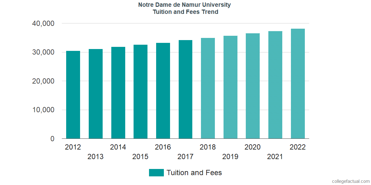 Notre Dame de Namur University Tuition and Fees