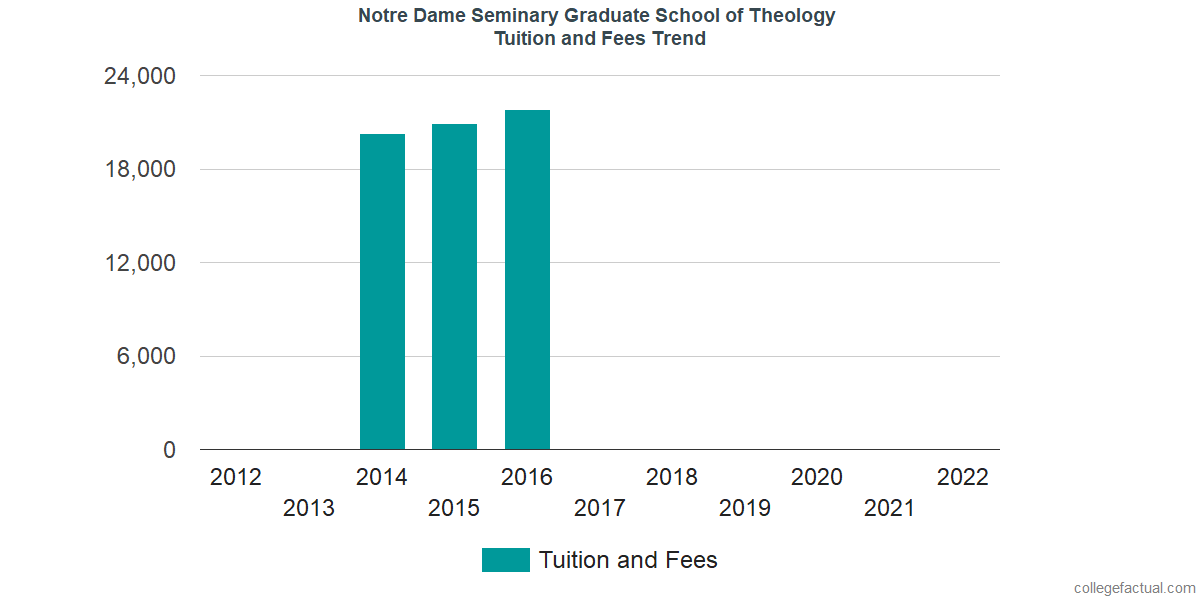 Notre Dame Graduate School >> Notre Dame Seminary Graduate School Of Theology Tuition And Fees Notre Dame Graduate School >> Notre Dame Seminary Graduate School Of Theology Tuition And Fees