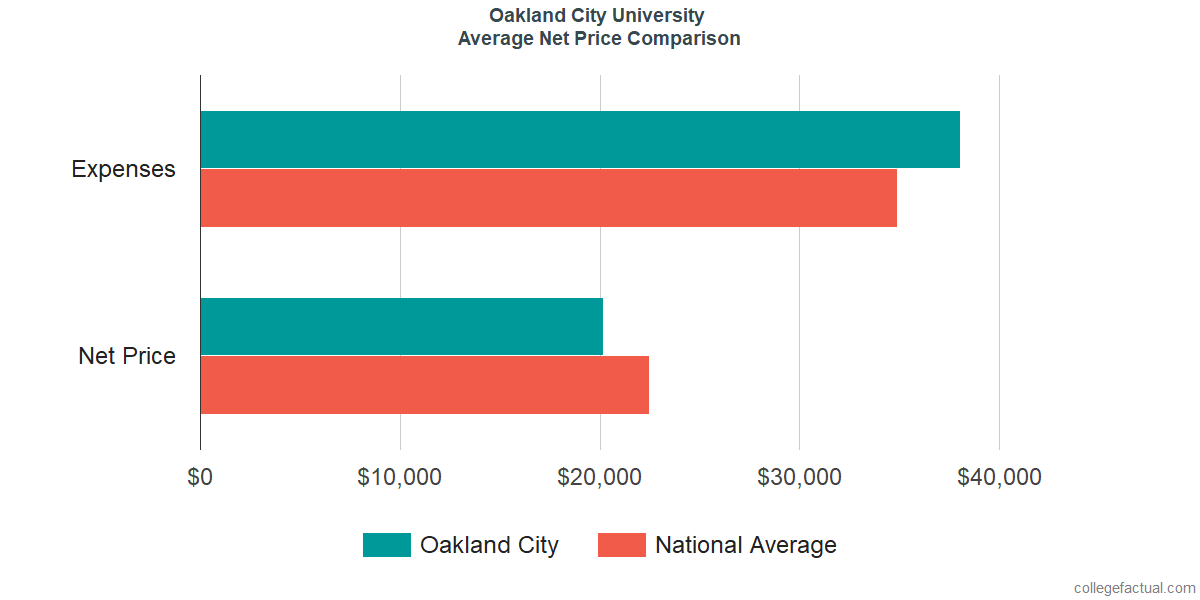 Net Price Comparisons at Oakland City University