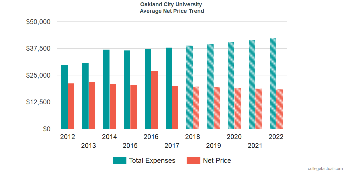 Average Net Price at Oakland City University