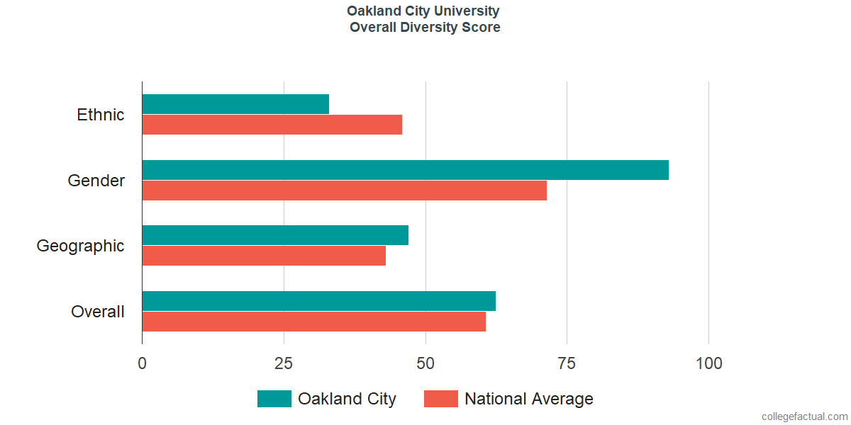 Overall Diversity at Oakland City University