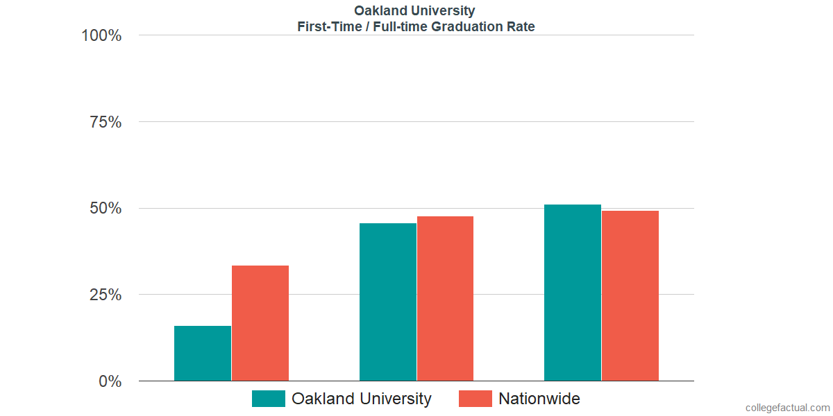 Oakland University Graduation Rate & Retention Rate