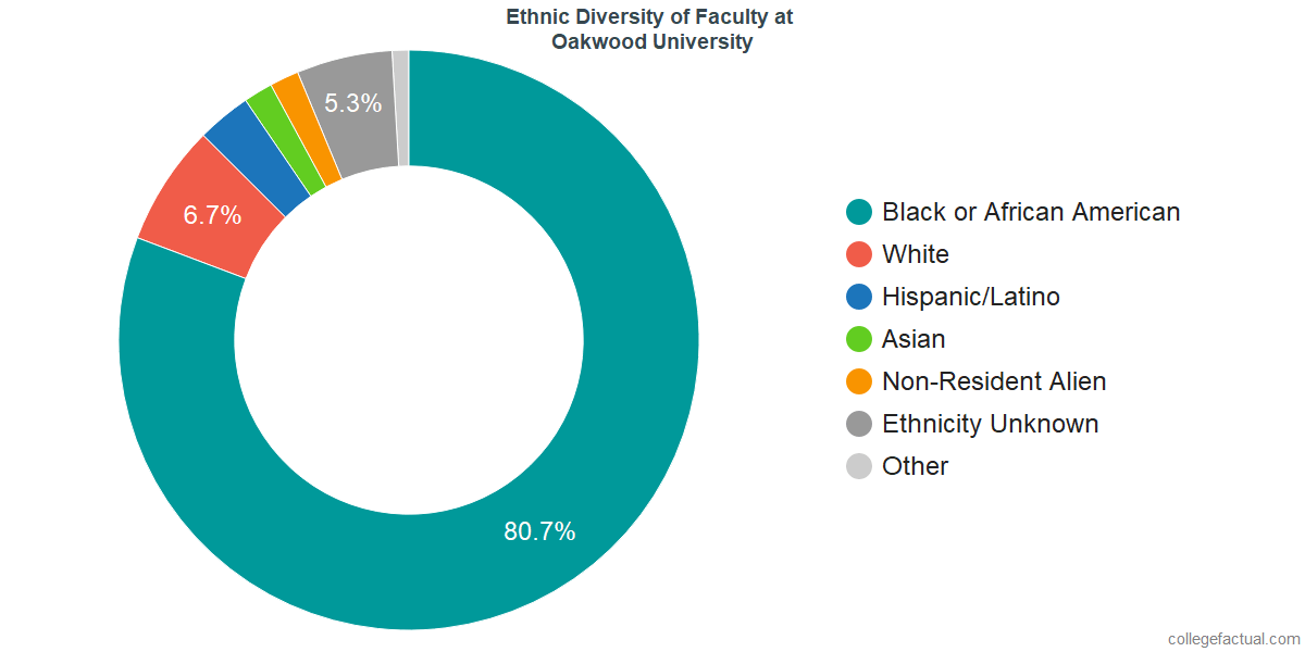 Oakwood University Diversity: Racial Demographics & Other ...