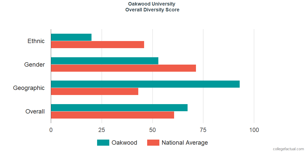 Overall Diversity at Oakwood University