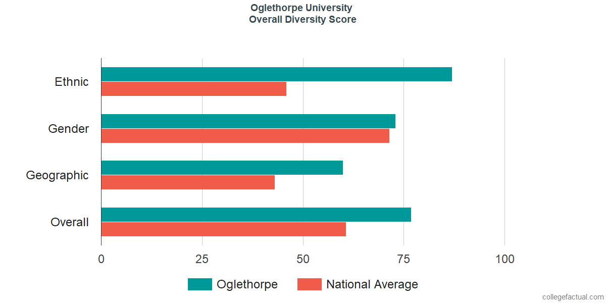 Overall Diversity at Oglethorpe University