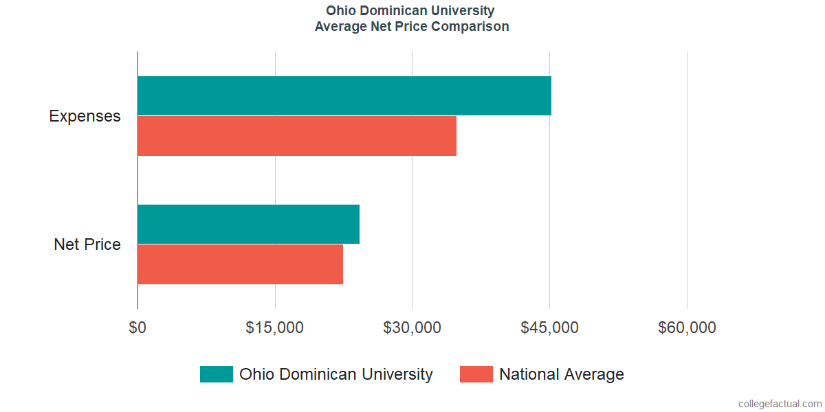 Net Price Comparisons at Ohio Dominican University