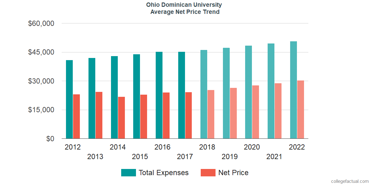 Net Price Trends at Ohio Dominican University