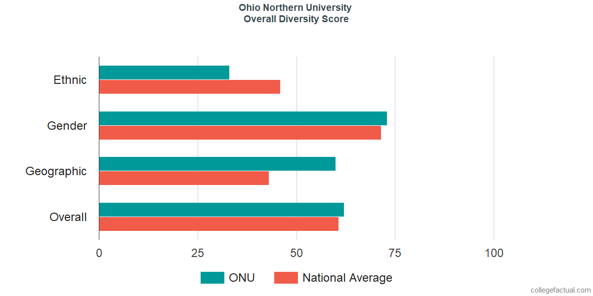 Overall Diversity at Ohio Northern University