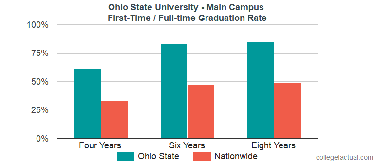 Ohio State University - Main Campus Graduation Rate & Retention Rate
