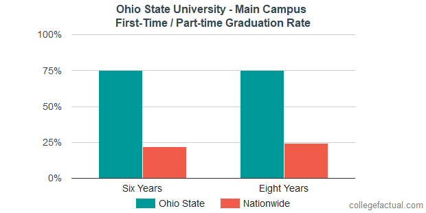 Ohio State University - Main Campus Graduation Rate & Retention Rate