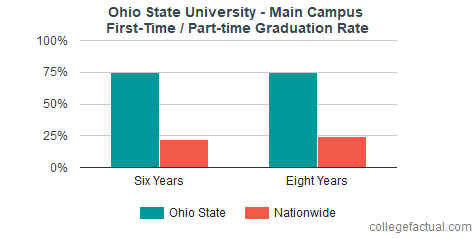 Ohio State University - Main Campus Graduation Rate & Retention Rate