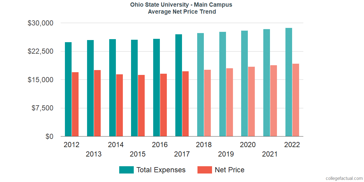 How to Get Into Ohio State University: Acceptance Rate