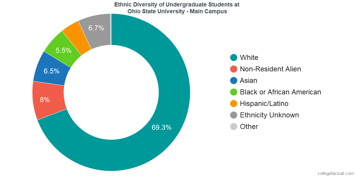 Explore Ohio State University Main Campus Diversity Statistics At 