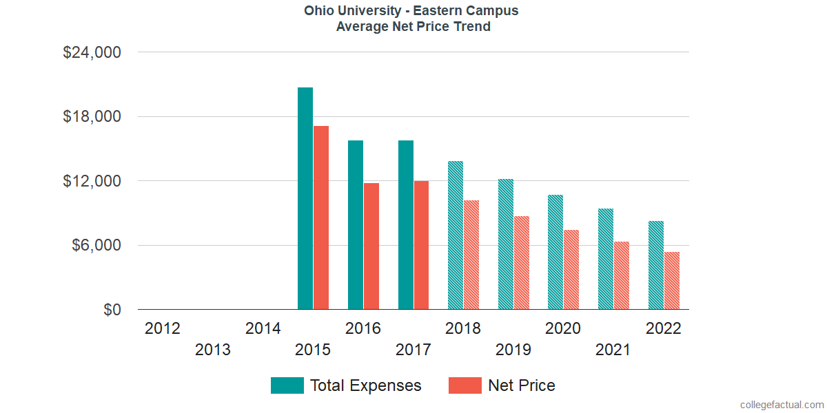 Net Price Trends at Ohio University - Eastern Campus