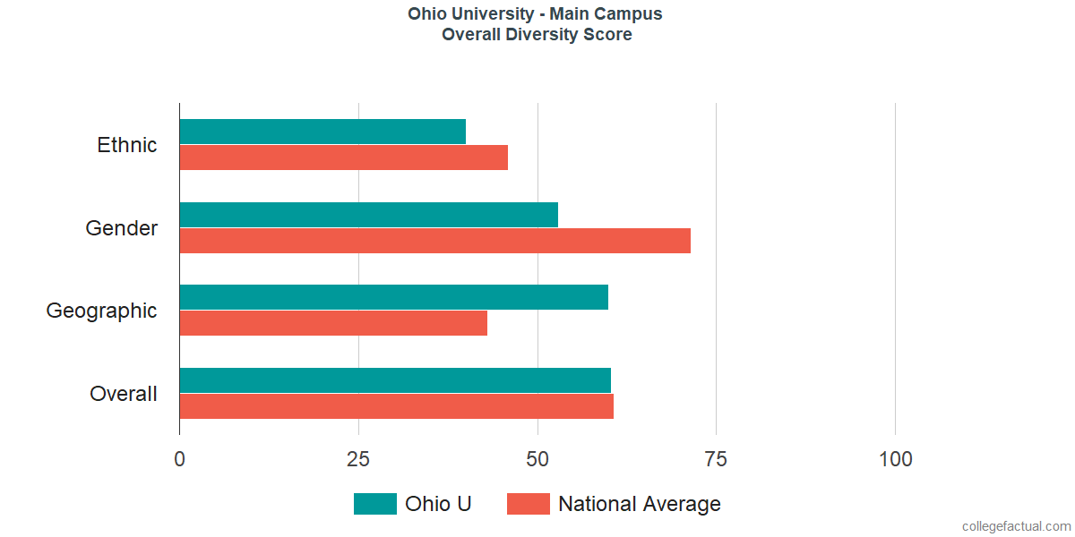 Overall Diversity at Ohio University - Athens Campus