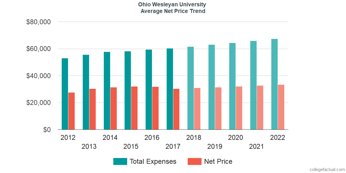 Net Price Trends at Ohio Wesleyan University