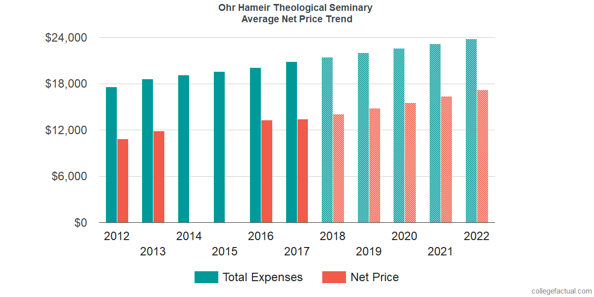 Average Net Price at Ohr Hameir Theological Seminary