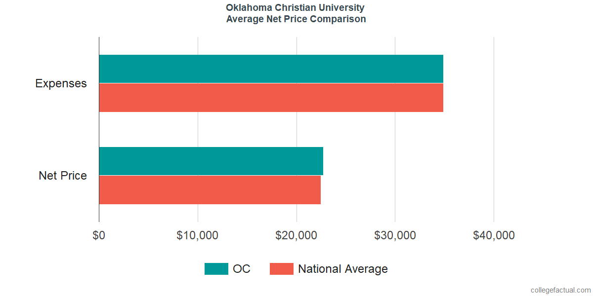 Net Price Comparisons at Oklahoma Christian University