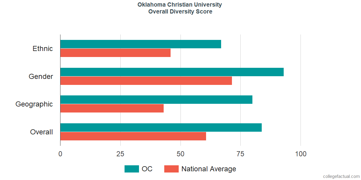 Overall Diversity at Oklahoma Christian University