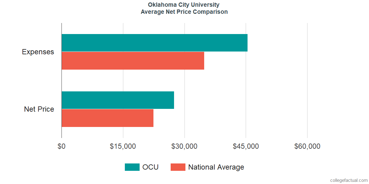 Net Price Comparisons at Oklahoma City University