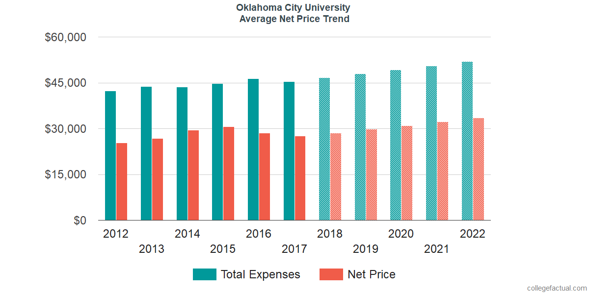 Average Net Price at Oklahoma City University