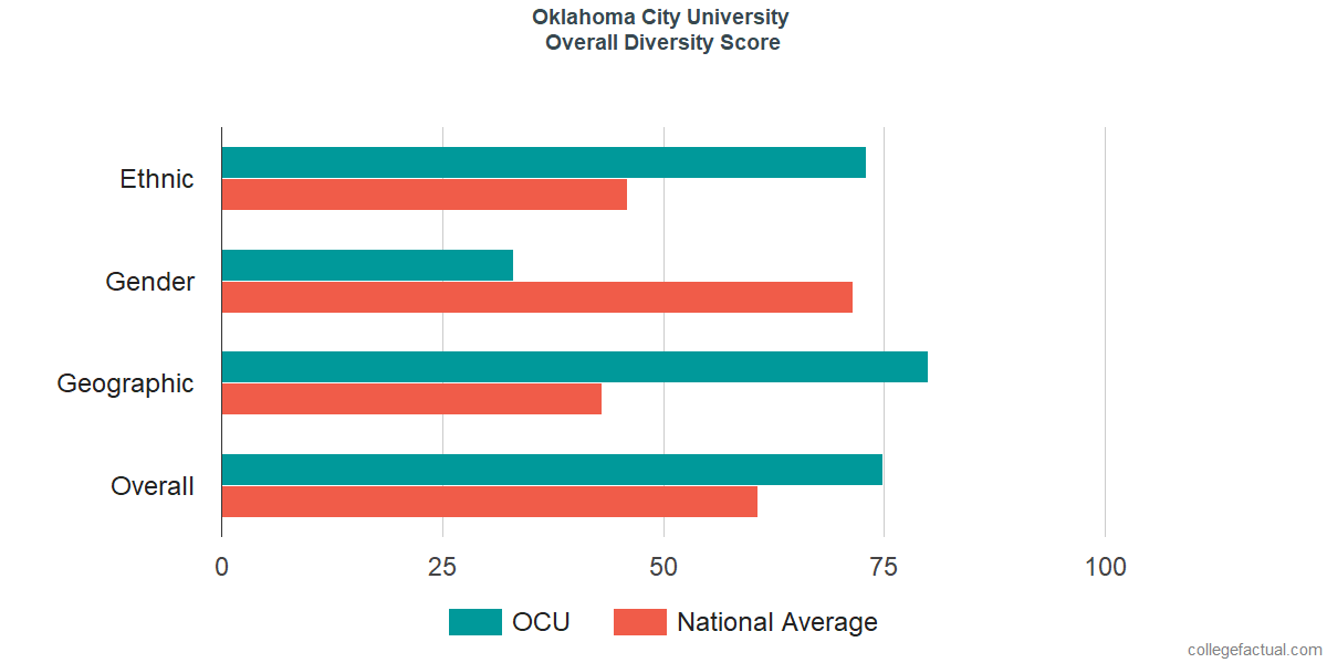 Overall Diversity at Oklahoma City University