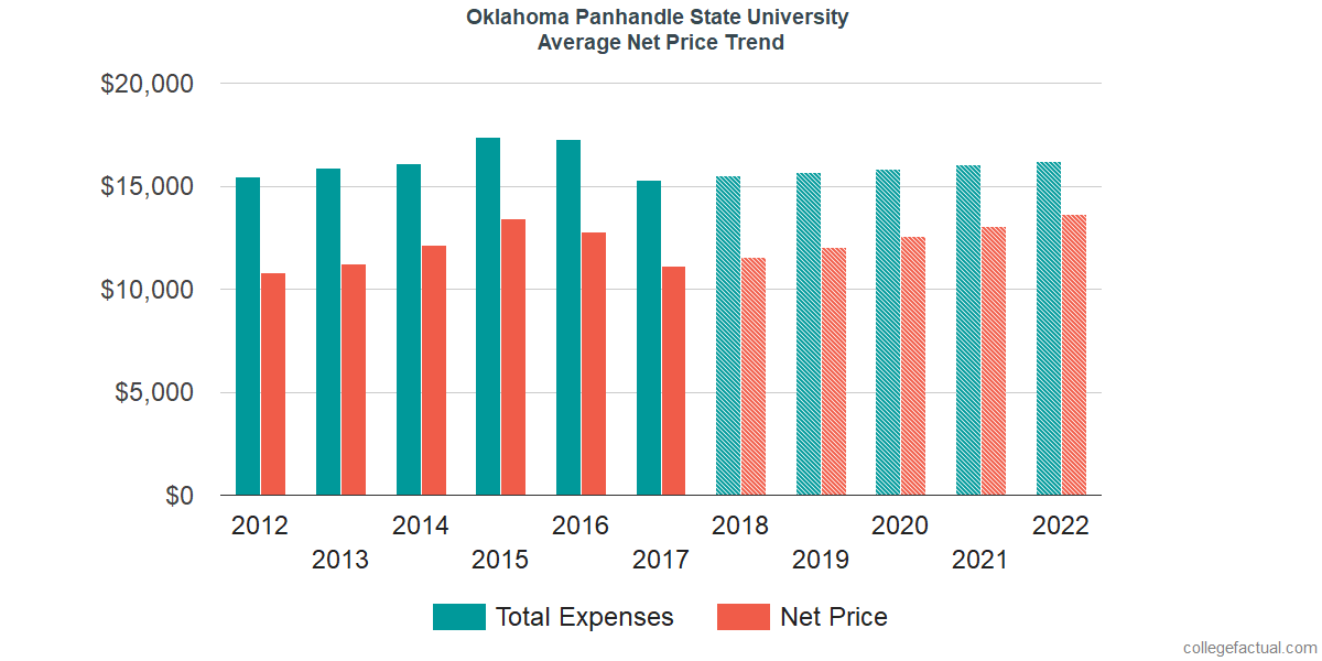 Average Net Price at Oklahoma Panhandle State University