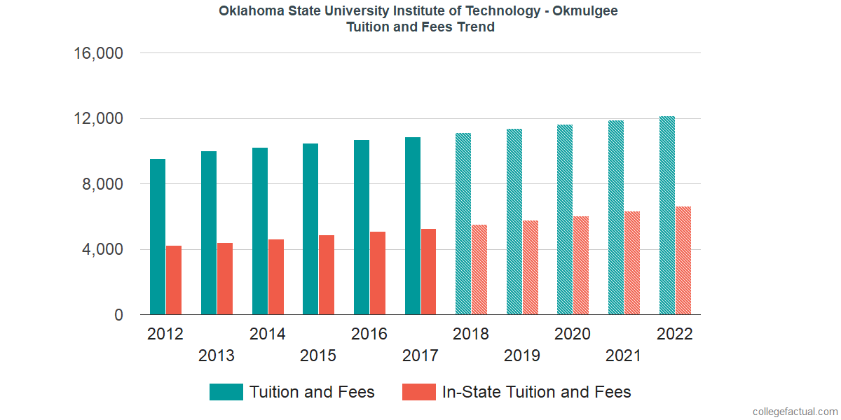 Oklahoma State University Institute of Technology Tuition and Fees