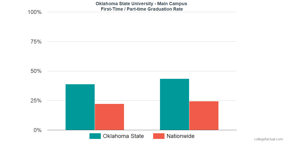 Oklahoma State University - Main Campus Graduation Rate & Retention Rate