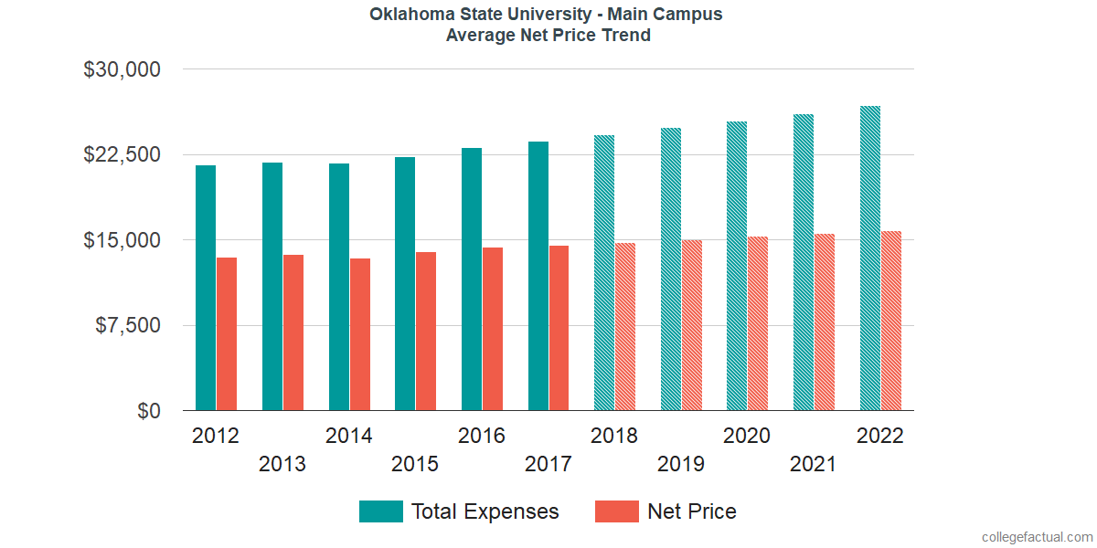 Net Price Trends at Oklahoma State University - Main Campus