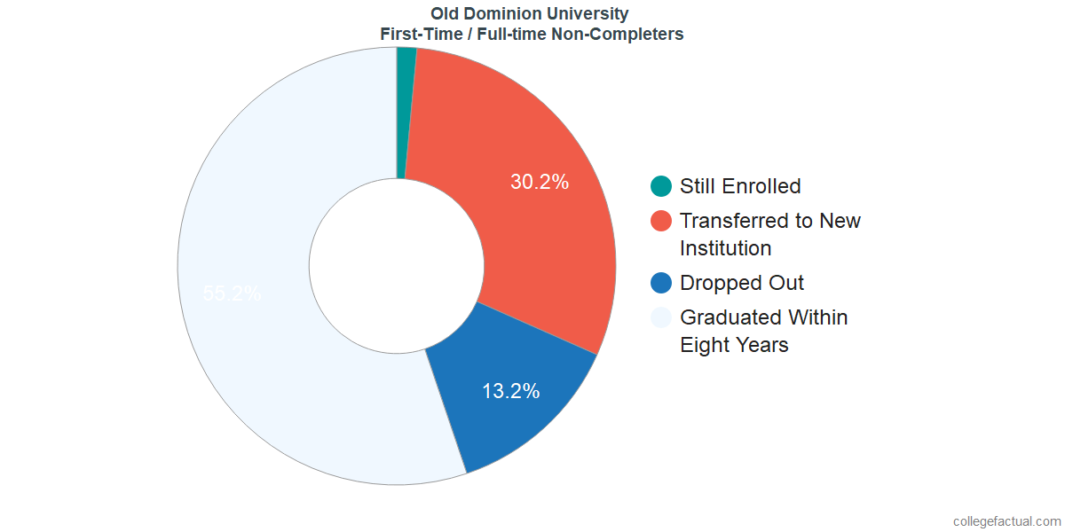 Old Dominion University Graduation Rate Retention Rate