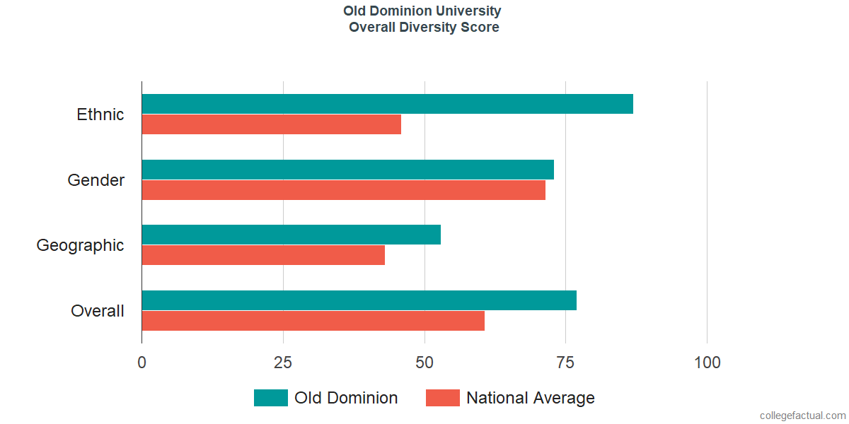 Overall Diversity at Old Dominion University