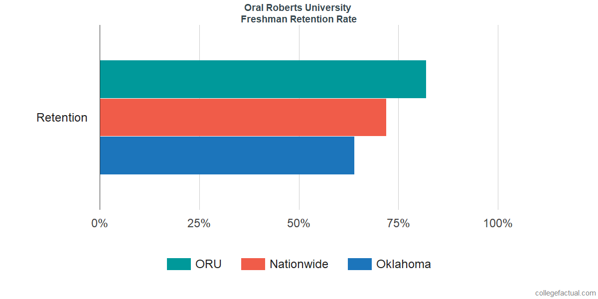 Oral Roberts University Graduation Rate & Retention Rate