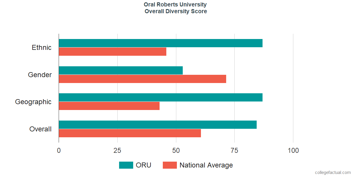 Overall Diversity at Oral Roberts University