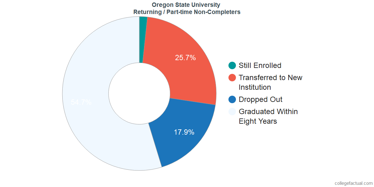 Oregon State University Graduation Rate & Retention Rate