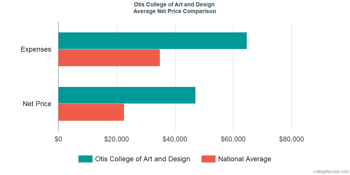 Net Price Comparisons at Otis College of Art and Design