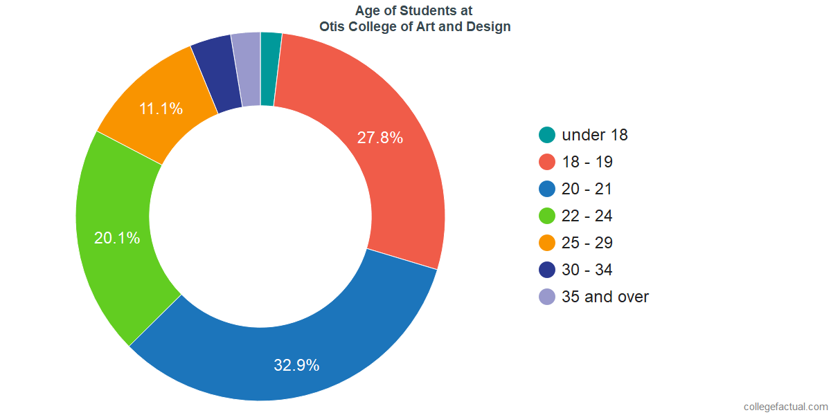 explore otis college of art and design diversity statistics at