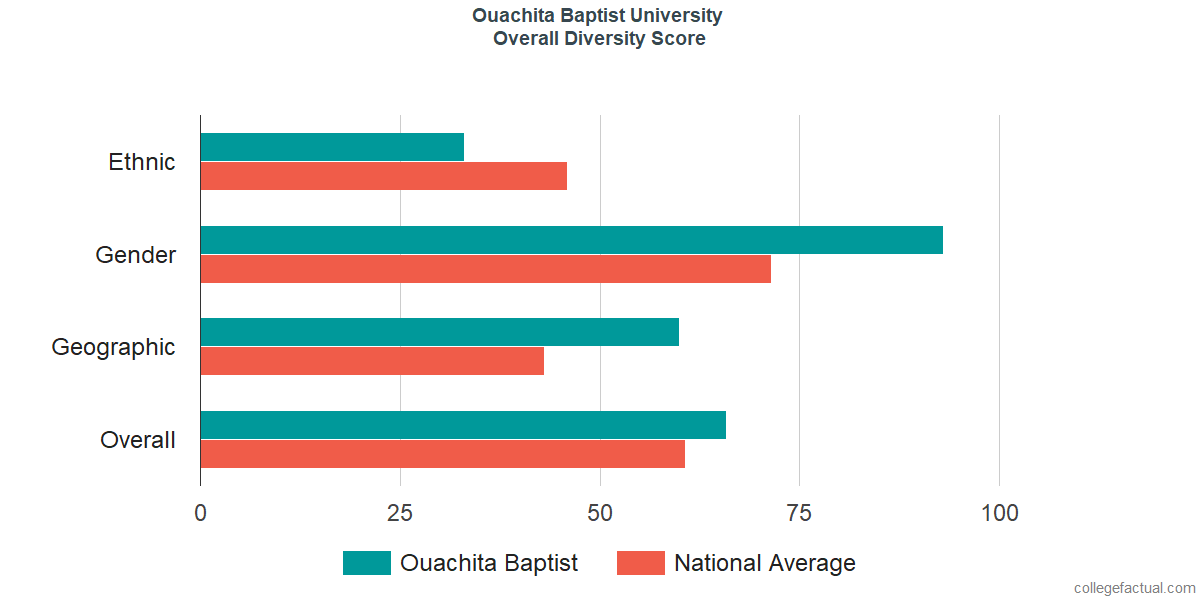 Overall Diversity at Ouachita Baptist University